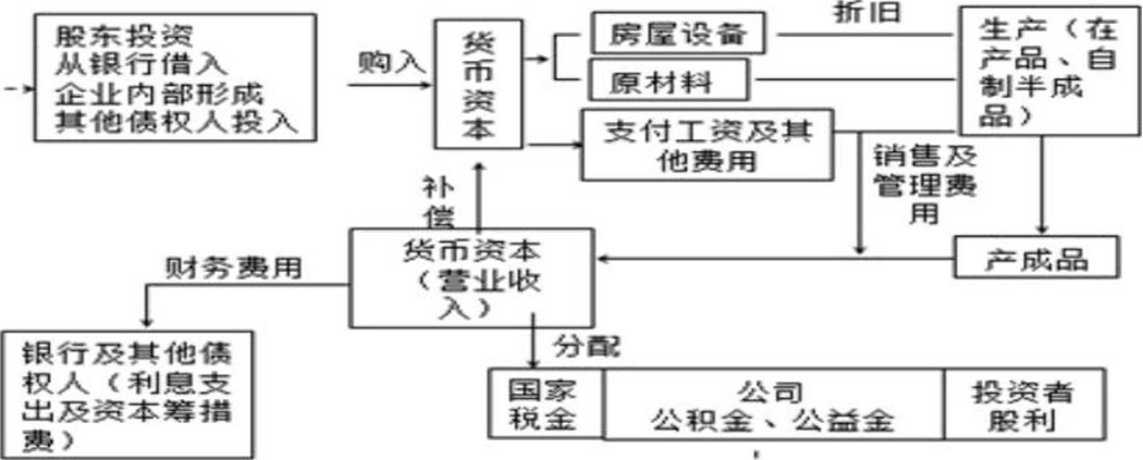 湖南自考00067财务管理学知识点备考资料